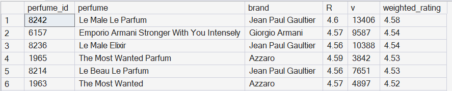 SQL query results showing weighted fragrance ratings table with brand names and scores